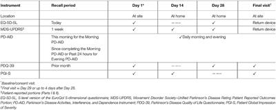 The Measurement Performance of the Parkinson's Disease Activities of Daily Living, Interference, and Dependence Instrument